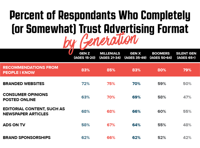 ir-percent-trust-advertising